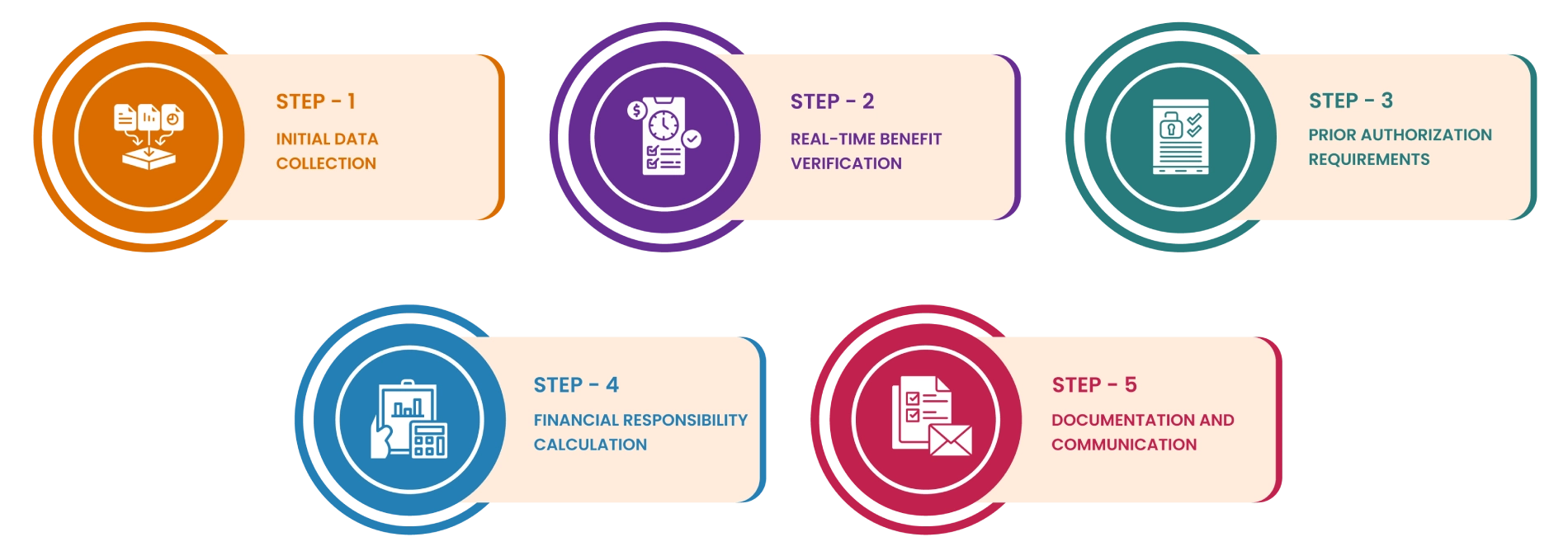 The Complete Process of Insurance Verification Services (3) The Complete Process of Insurance Verification Services