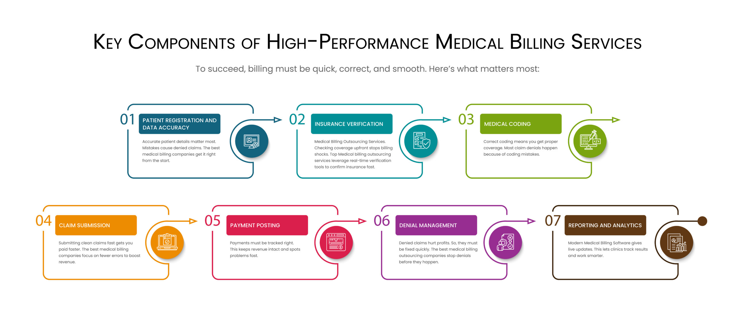 Medical Billing process steps