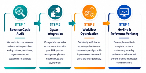 How Practolytics Neonatology Billing Works_ 4-Step Onboarding